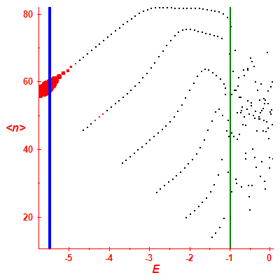 Peres lattice <N>